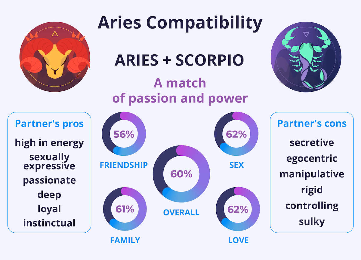 Can Scorpio Man Marry Aries Woman? How to Make a Relationship Work Between These Two Zodiac Signs
